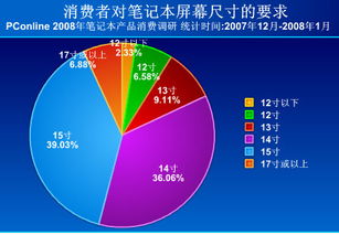 2008年春季筆記本電腦市場(chǎng)消費(fèi)調(diào)查報(bào)告