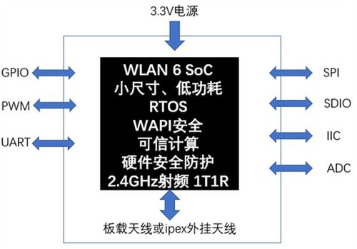 國(guó)產(chǎn)化里程碑 WAPI產(chǎn)業(yè)聯(lián)盟發(fā)布首套全國(guó)產(chǎn)WAPI MCU物聯(lián)網(wǎng)終端模組